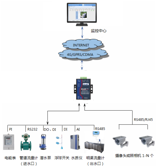 物联网水处理监控系统图